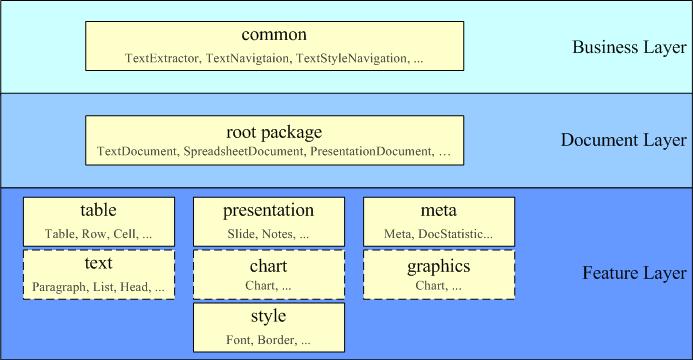 Layers of ODF Toolkit